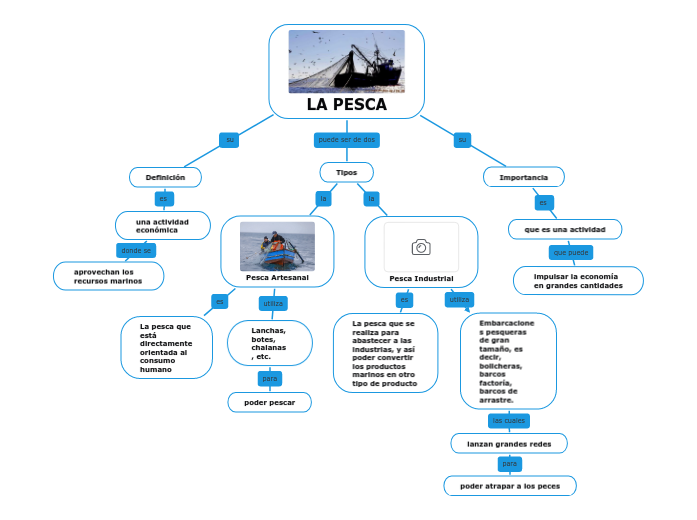 LA PESCA Mind Map LA PESCA Mind Map